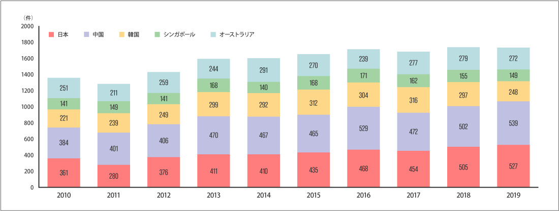 アジア・大洋州主要子国の国際会議開催件数（2010～2019）