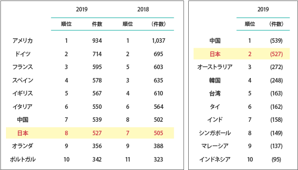 アジア・大洋州主要子国の国際会議開催件数に対する日本のシェア推移（1991～2017）